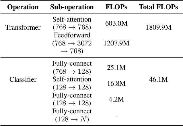 Figure 2 for FastBERT: a Self-distilling BERT with Adaptive Inference Time