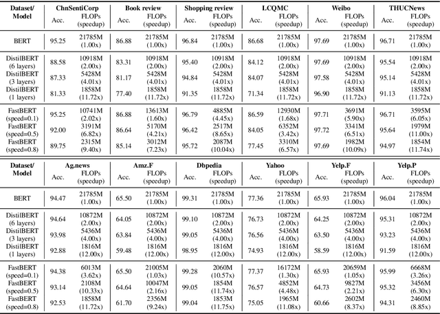 Figure 4 for FastBERT: a Self-distilling BERT with Adaptive Inference Time