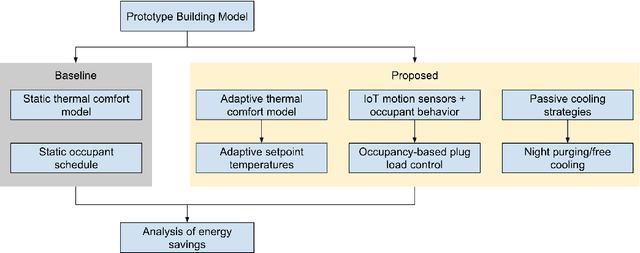 Figure 1 for Estimating electricity saving-potential in small offices using adaptive thermal comfort