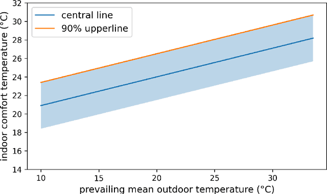 Figure 4 for Estimating electricity saving-potential in small offices using adaptive thermal comfort