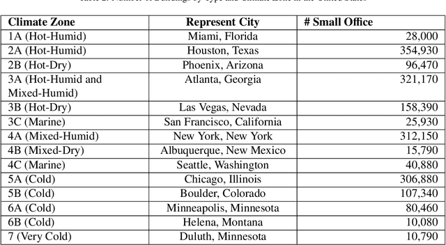 Figure 3 for Estimating electricity saving-potential in small offices using adaptive thermal comfort