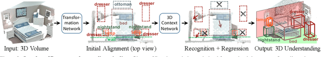 Figure 3 for DeepContext: Context-Encoding Neural Pathways for 3D Holistic Scene Understanding