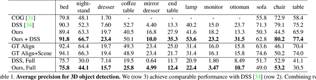 Figure 2 for DeepContext: Context-Encoding Neural Pathways for 3D Holistic Scene Understanding