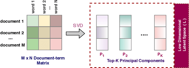 Figure 1 for Learning Neural Networks on SVD Boosted Latent Spaces for Semantic Classification