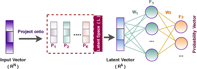 Figure 3 for Learning Neural Networks on SVD Boosted Latent Spaces for Semantic Classification