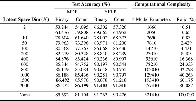 Figure 2 for Learning Neural Networks on SVD Boosted Latent Spaces for Semantic Classification