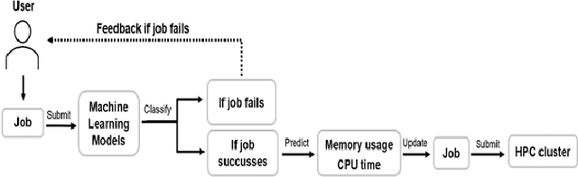Figure 3 for Feature Selection for Learning to Predict Outcomes of Compute Cluster Jobs with Application to Decision Support