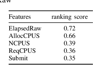 Figure 4 for Feature Selection for Learning to Predict Outcomes of Compute Cluster Jobs with Application to Decision Support