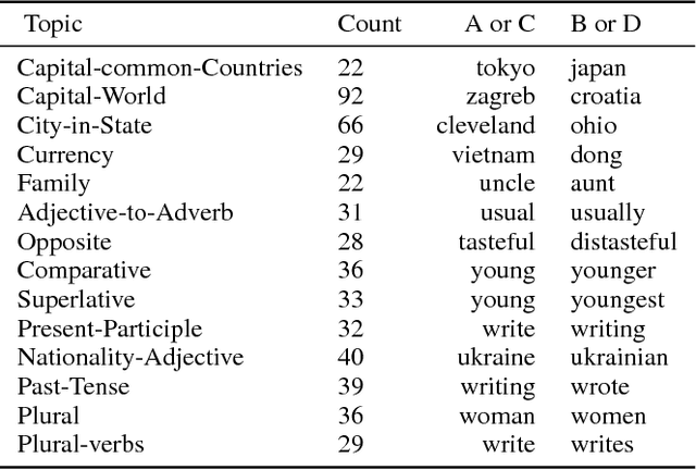 Figure 2 for Word and Phrase Translation with word2vec
