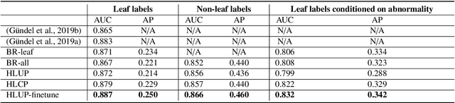 Figure 2 for Deep Hiearchical Multi-Label Classification Applied to Chest X-Ray Abnormality Taxonomies