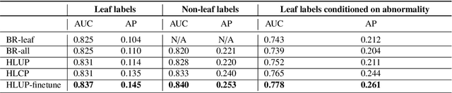 Figure 4 for Deep Hiearchical Multi-Label Classification Applied to Chest X-Ray Abnormality Taxonomies