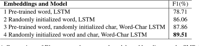 Figure 2 for Enhancing Chinese Intent Classification by Dynamically Integrating Character Features into Word Embeddings with Ensemble Techniques