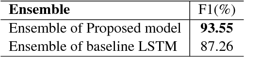 Figure 3 for Enhancing Chinese Intent Classification by Dynamically Integrating Character Features into Word Embeddings with Ensemble Techniques