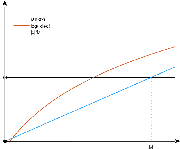 Figure 1 for Low Rank Quaternion Matrix Recovery via Logarithmic Approximation