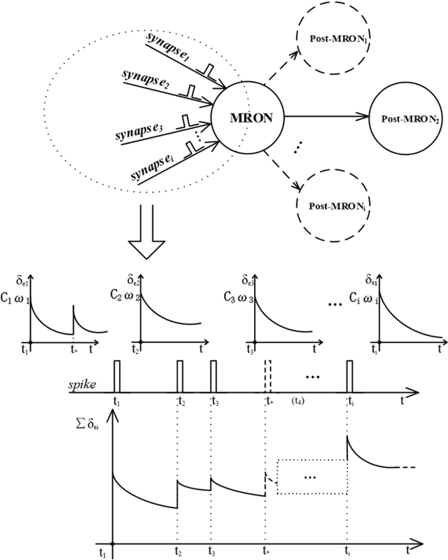 Figure 1 for BioSNet: A Fast-Learning and High-Robustness Unsupervised Biomimetic Spiking Neural Network