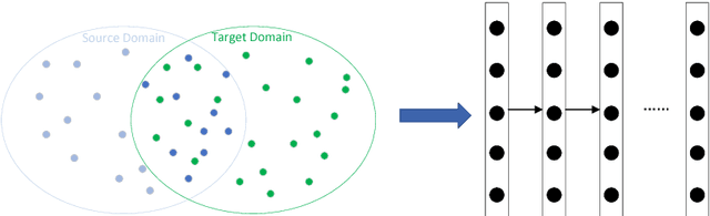 Figure 3 for A Survey on Deep Transfer Learning