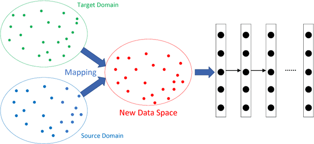 Figure 4 for A Survey on Deep Transfer Learning