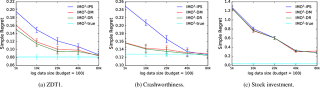 Figure 4 for IMO$^3$: Interactive Multi-Objective Off-Policy Optimization