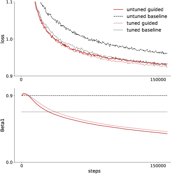 Figure 3 for Simple and Effective Gradient-Based Tuning of Sequence-to-Sequence Models