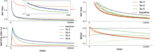 Figure 1 for Simple and Effective Gradient-Based Tuning of Sequence-to-Sequence Models