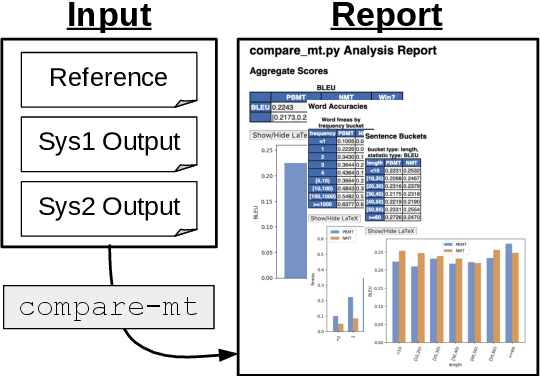 Figure 1 for compare-mt: A Tool for Holistic Comparison of Language Generation Systems