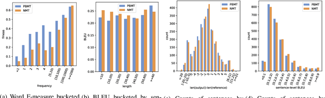 Figure 3 for compare-mt: A Tool for Holistic Comparison of Language Generation Systems