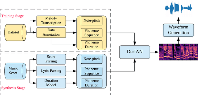 Figure 1 for Peking Opera Synthesis via Duration Informed Attention Network