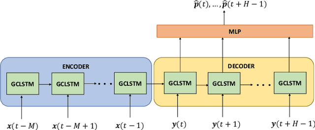 Figure 1 for Spatio-temporal graph neural networks for multi-site PV power forecasting