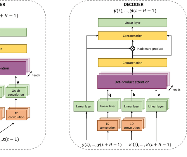 Figure 2 for Spatio-temporal graph neural networks for multi-site PV power forecasting