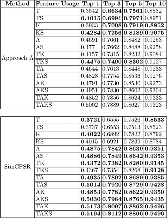 Figure 2 for SimCPSR: Simple Contrastive Learning for Paper Submission Recommendation System