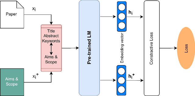 Figure 1 for SimCPSR: Simple Contrastive Learning for Paper Submission Recommendation System
