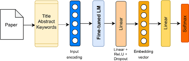 Figure 3 for SimCPSR: Simple Contrastive Learning for Paper Submission Recommendation System