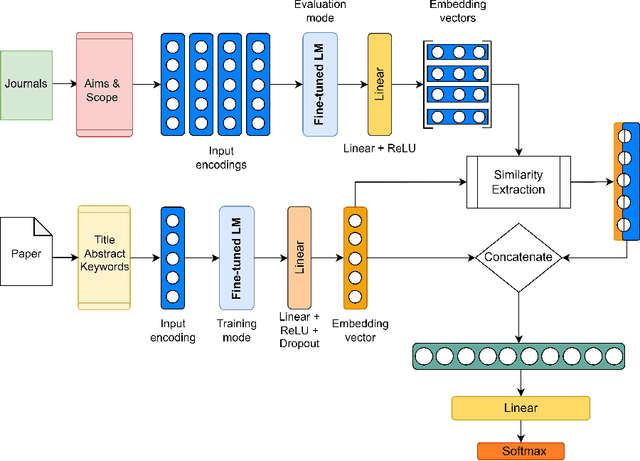 Figure 4 for SimCPSR: Simple Contrastive Learning for Paper Submission Recommendation System