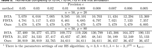 Figure 3 for A Homotopic Method to Solve the Lasso Problems with an Improved Upper Bound of Convergence Rate