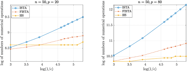 Figure 4 for A Homotopic Method to Solve the Lasso Problems with an Improved Upper Bound of Convergence Rate