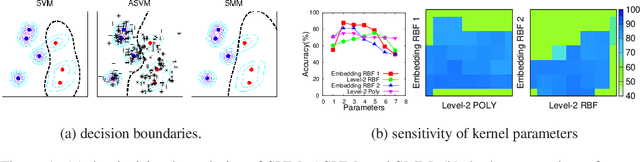 Figure 2 for Learning from Distributions via Support Measure Machines