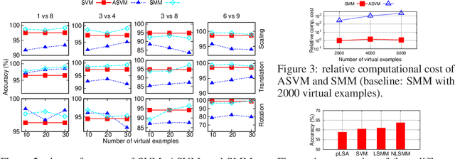 Figure 4 for Learning from Distributions via Support Measure Machines