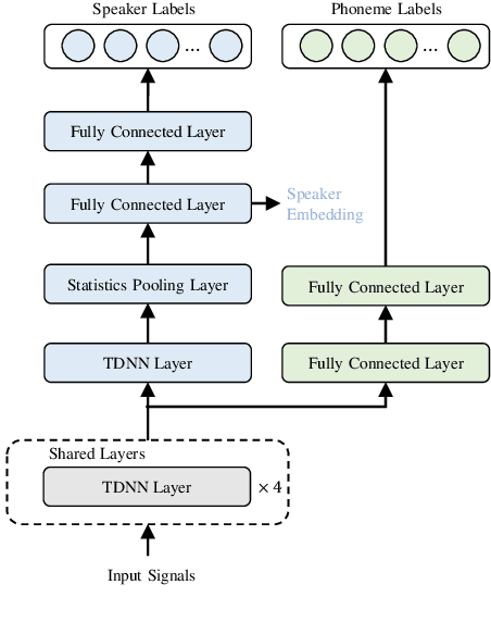 Figure 1 for Phoneme-aware and Channel-wise Attentive Learning for Text DependentSpeaker Verification