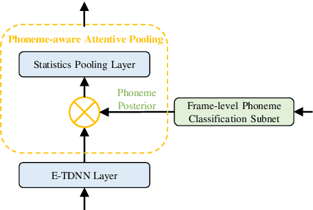 Figure 3 for Phoneme-aware and Channel-wise Attentive Learning for Text DependentSpeaker Verification