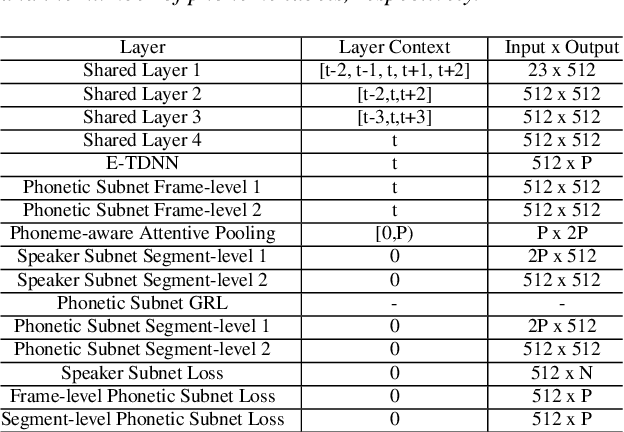 Figure 2 for Phoneme-aware and Channel-wise Attentive Learning for Text DependentSpeaker Verification