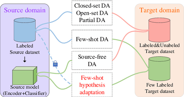 Figure 1 for TOHAN: A One-step Approach towards Few-shot Hypothesis Adaptation