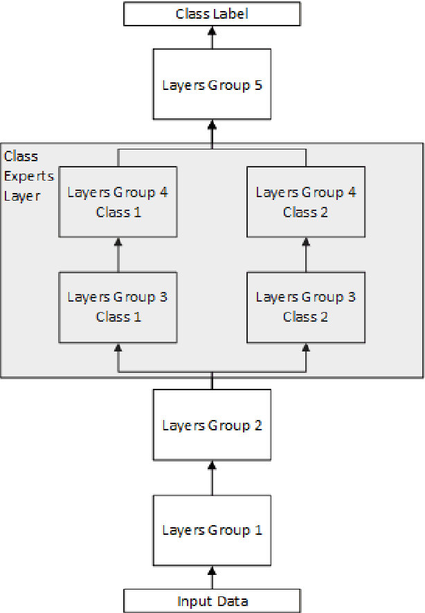 Figure 1 for Deep Learning for Imbalance Data Classification using Class Expert Generative Adversarial Network