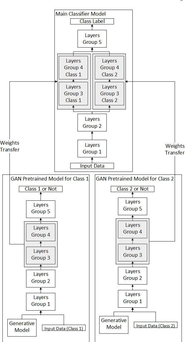 Figure 3 for Deep Learning for Imbalance Data Classification using Class Expert Generative Adversarial Network