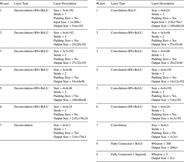 Figure 2 for Deep Learning for Imbalance Data Classification using Class Expert Generative Adversarial Network