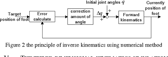 Figure 2 for Kinematics analysis and three-dimensional simulation of the rehabilitation lower extremity exoskeleton robot