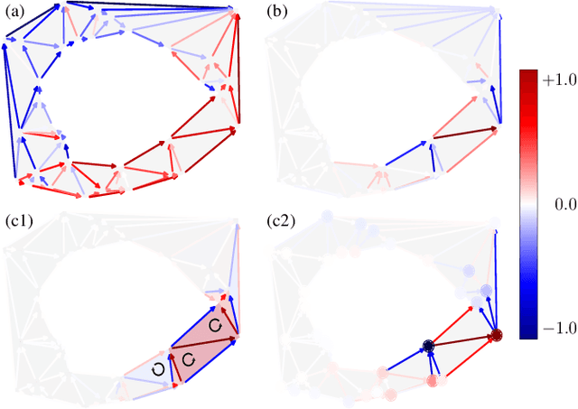 Figure 1 for Hodgelets: Localized Spectral Representations of Flows on Simplicial Complexes