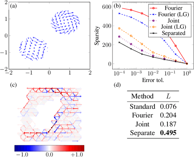 Figure 2 for Hodgelets: Localized Spectral Representations of Flows on Simplicial Complexes