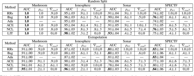 Figure 2 for Ensembles of Locally Independent Prediction Models