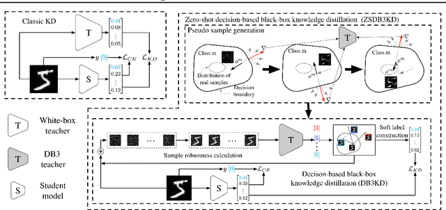 Figure 1 for Zero-Shot Knowledge Distillation from a Decision-Based Black-Box Model