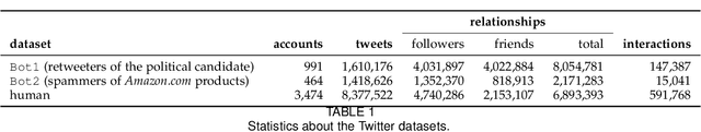 Figure 2 for Social Fingerprinting: detection of spambot groups through DNA-inspired behavioral modeling